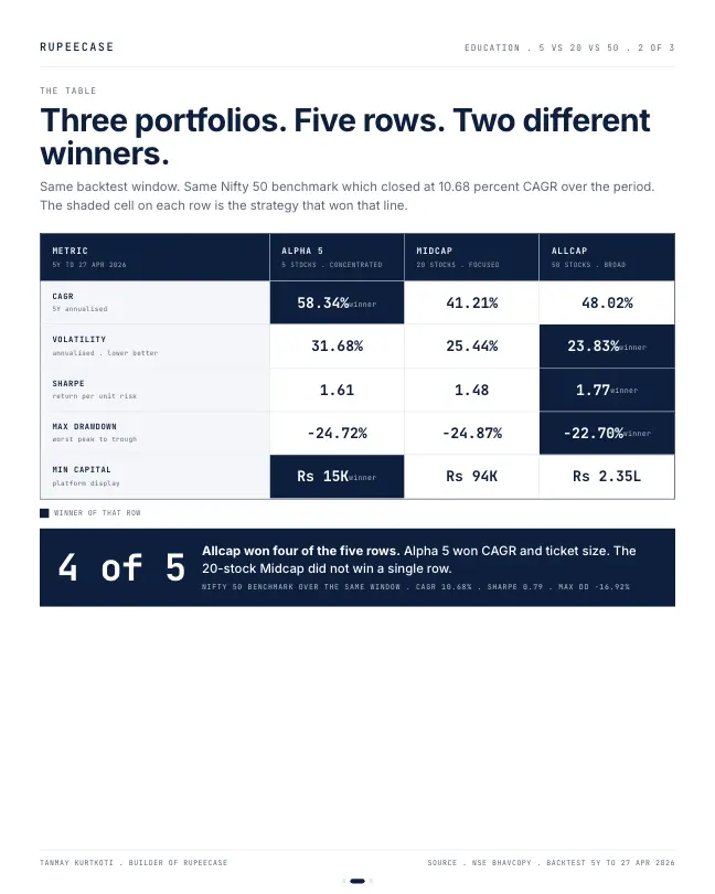 Card 2 of 3, table: 5 vs 20 vs 50 stocks: what concentration buys and takes back
