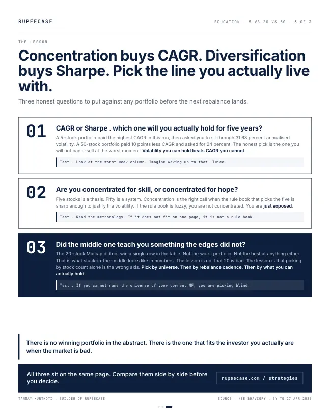 Card 3 of 3, lesson: 5 vs 20 vs 50 stocks: what concentration buys and takes back