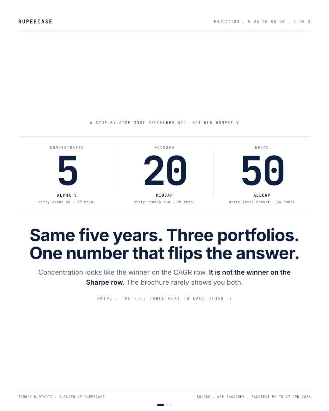5 vs 20 vs 50 stocks: what concentration buys and takes back, the hook card