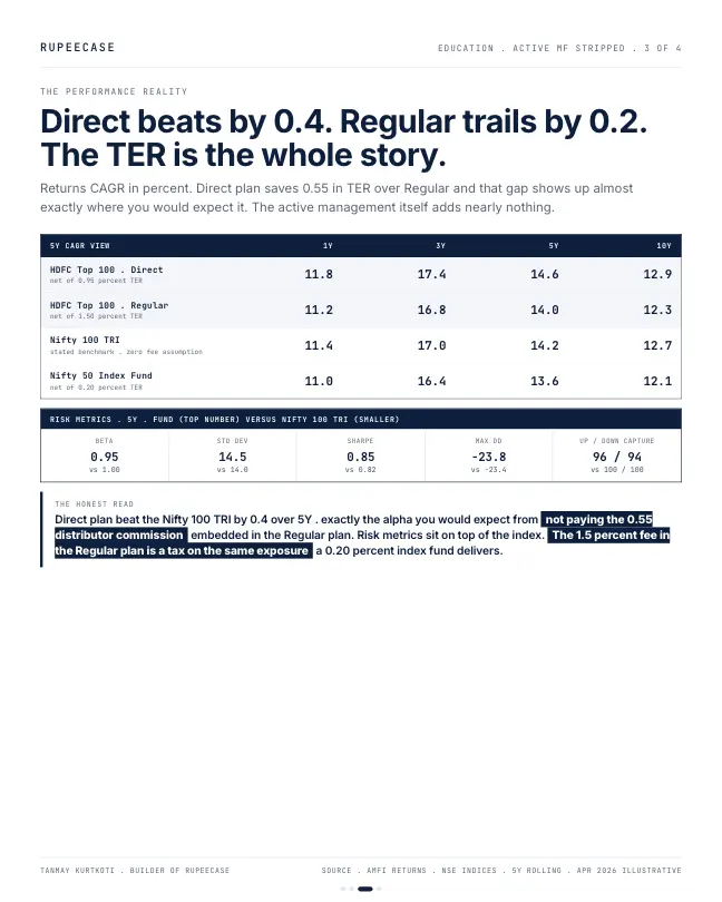 Card 5 of 6, performance: Active fund, stripped: what 1.5 percent buys