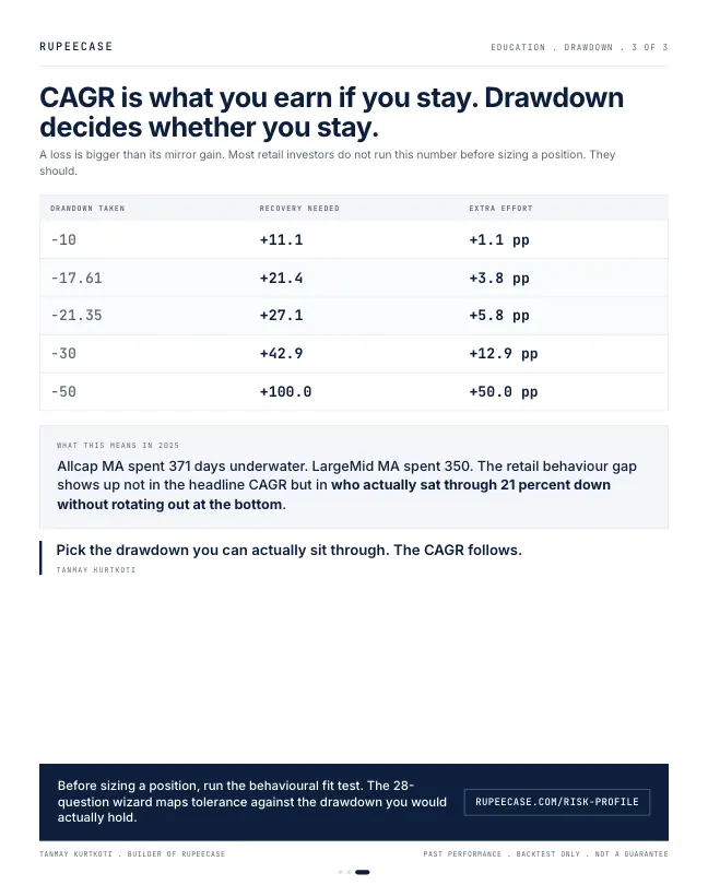 Card 3 of 3, lesson: Drawdown is the KPI nobody asks about