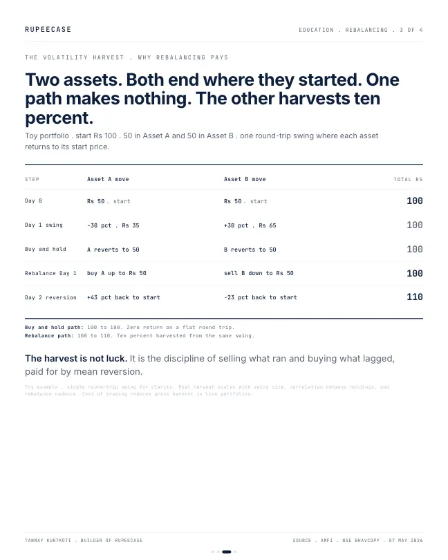 Card 3 of 4, math: Rebalancing harvests volatility