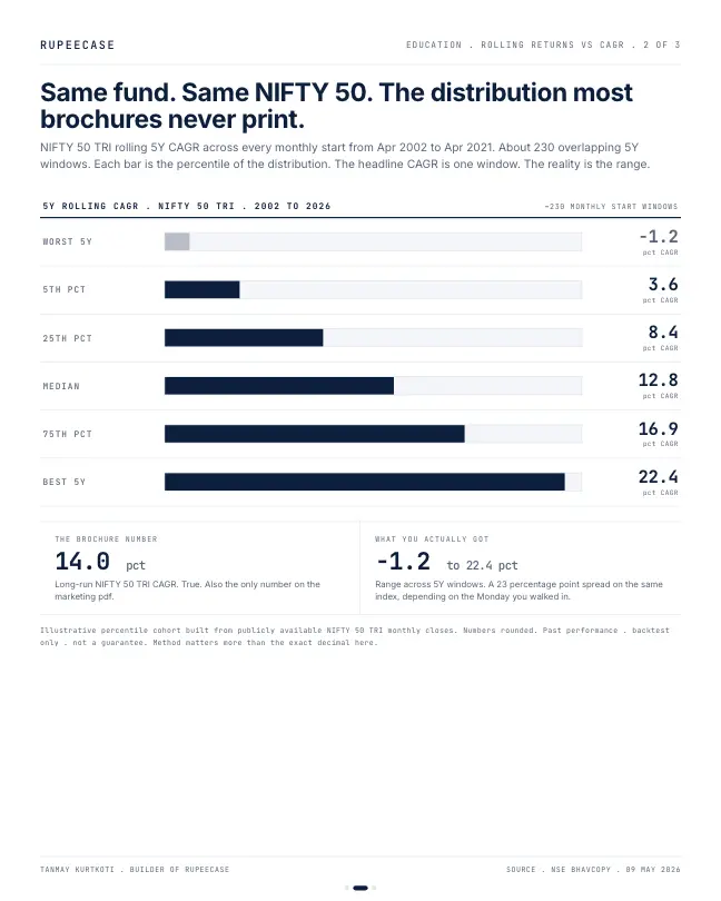 Card 2 of 3, distribution: Rolling returns vs CAGR