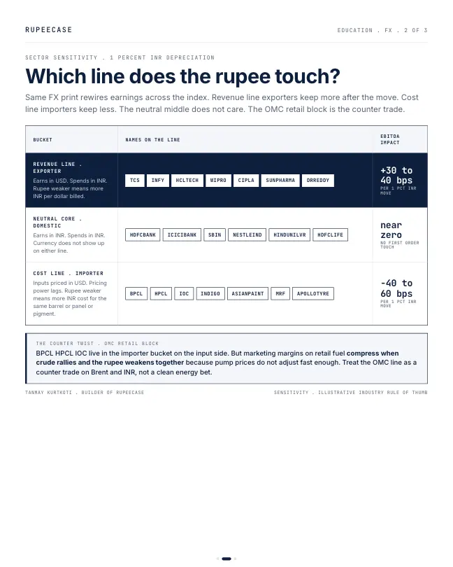 Card 2 of 3, data: A record low rupee redistributes, it does not subtract