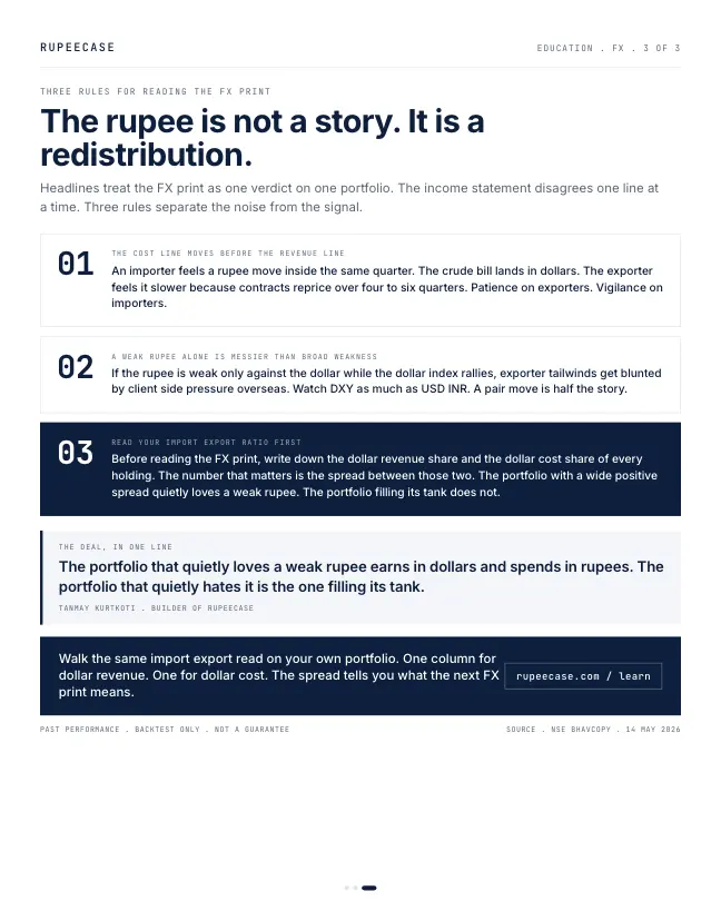Card 3 of 3, lesson: A record low rupee redistributes, it does not subtract