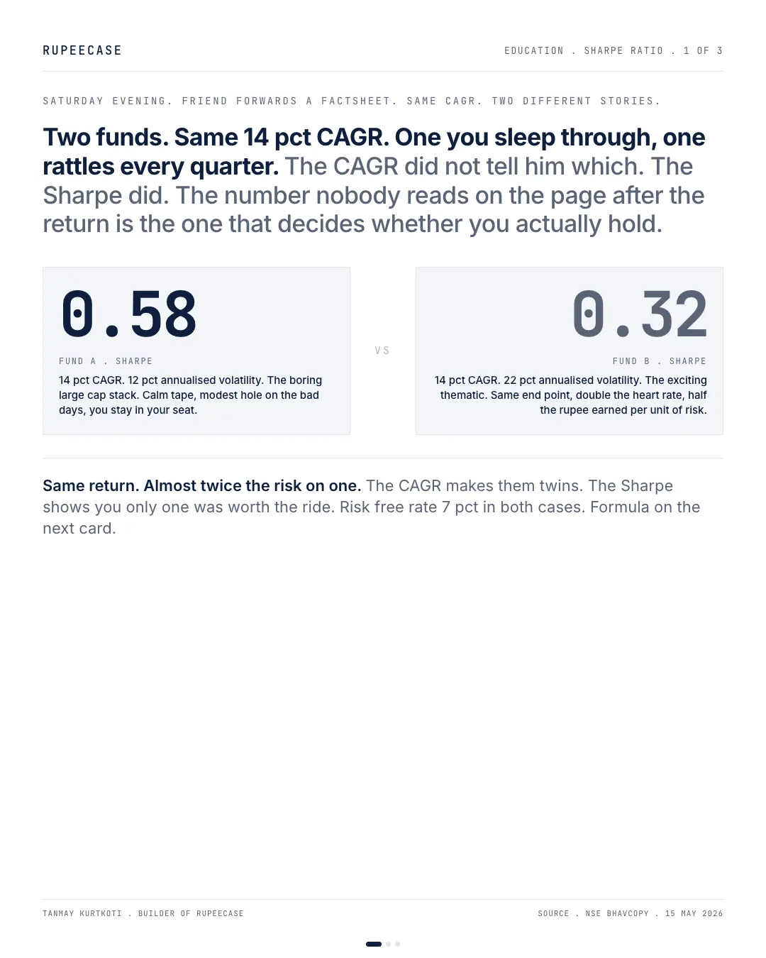 Sharpe ratio decoded: same CAGR, different ride, the hook card