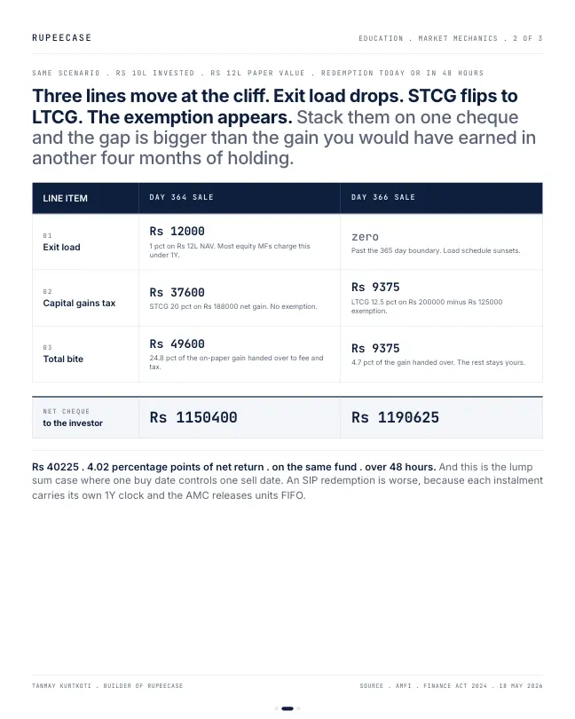 Card 2 of 3, data: Day 364 vs day 366: the two day tax cliff