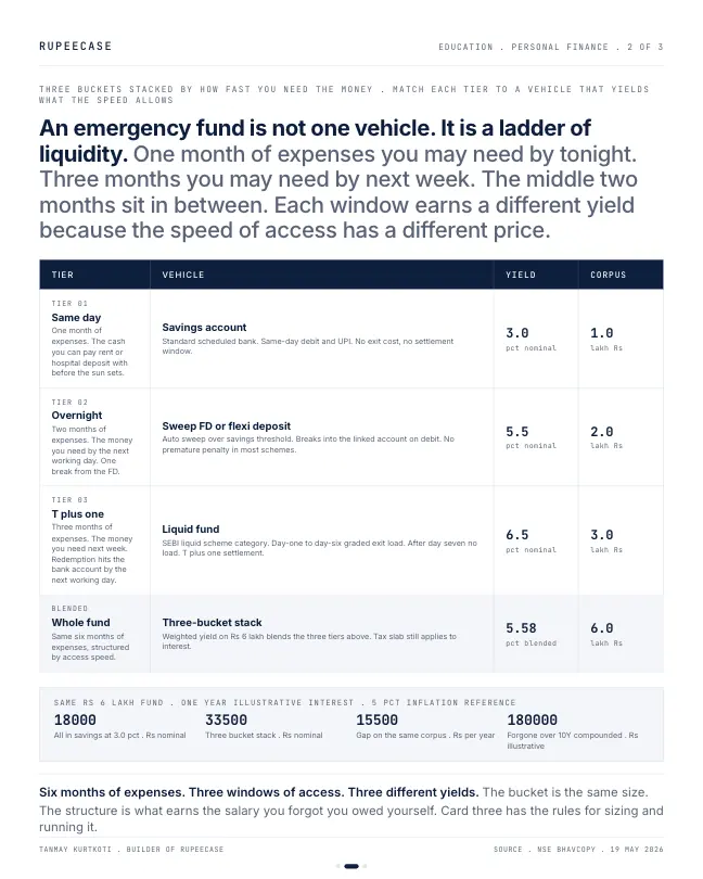 Card 2 of 3, data: Emergency fund: six months is the rule, the vehicle leaks