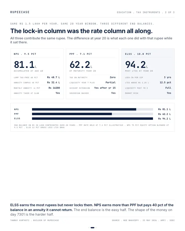 Card 2 of 3, data: NPS, PPF, ELSS: the order matters more than the rate
