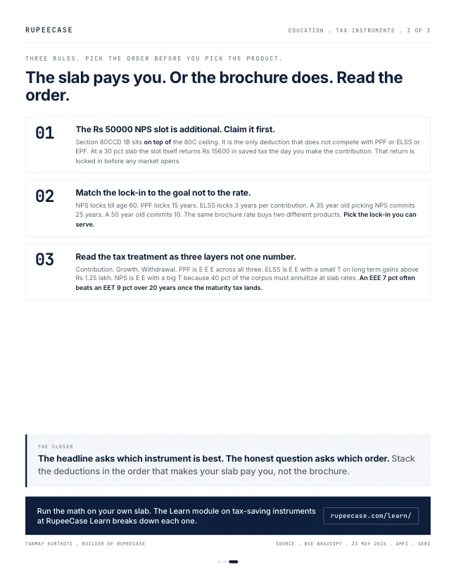 Card 3 of 3, lesson: NPS, PPF, ELSS: the order matters more than the rate