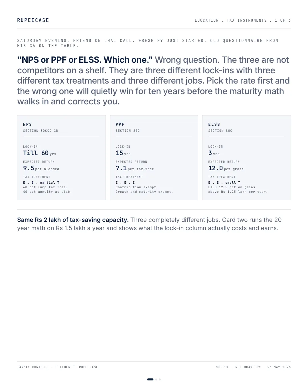 NPS, PPF, ELSS: the order matters more than the rate, the hook card