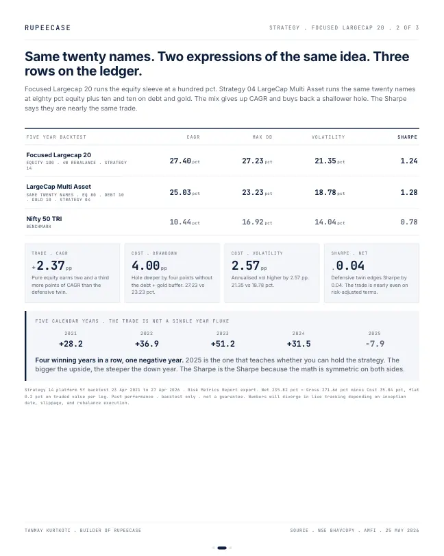 Card 2 of 3, data: Focused Largecap 20: twenty sized bets on a factsheet