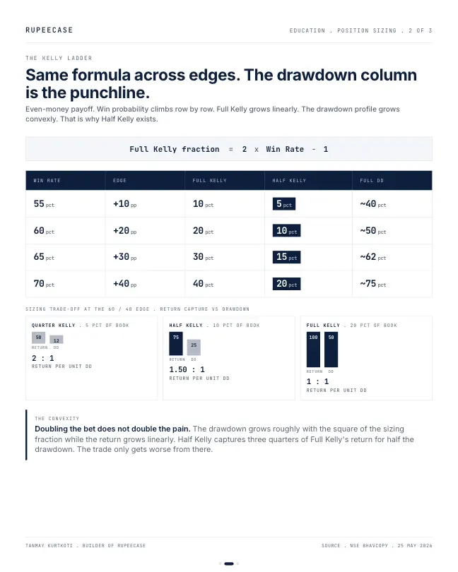 Card 2 of 3, data: Position sizing: what Kelly actually says