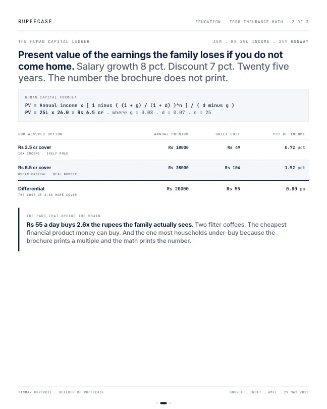 Card 2 of 3, math: Term insurance: ten times income is the brochure rule