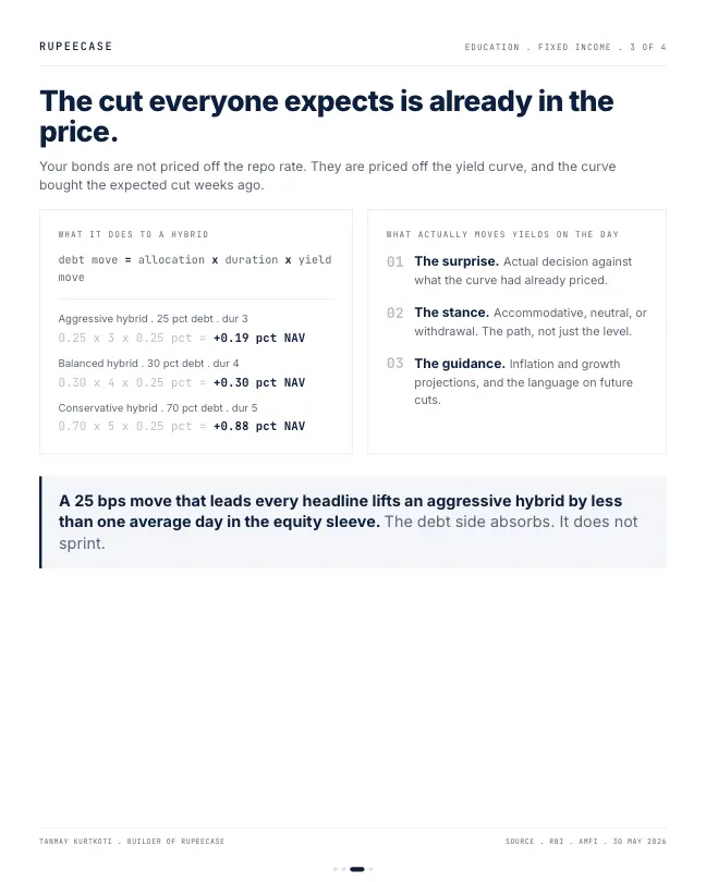 Card 3 of 4, already-priced: The repo number is not the number that moves your money