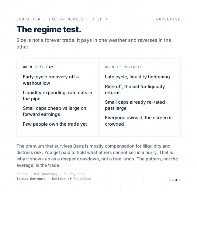 Card 3 of 4, regime: Size: a regime, not a rule