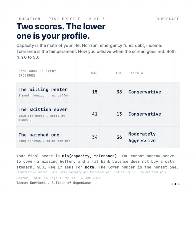 Card 2 of 3, data: The lower number is your profile