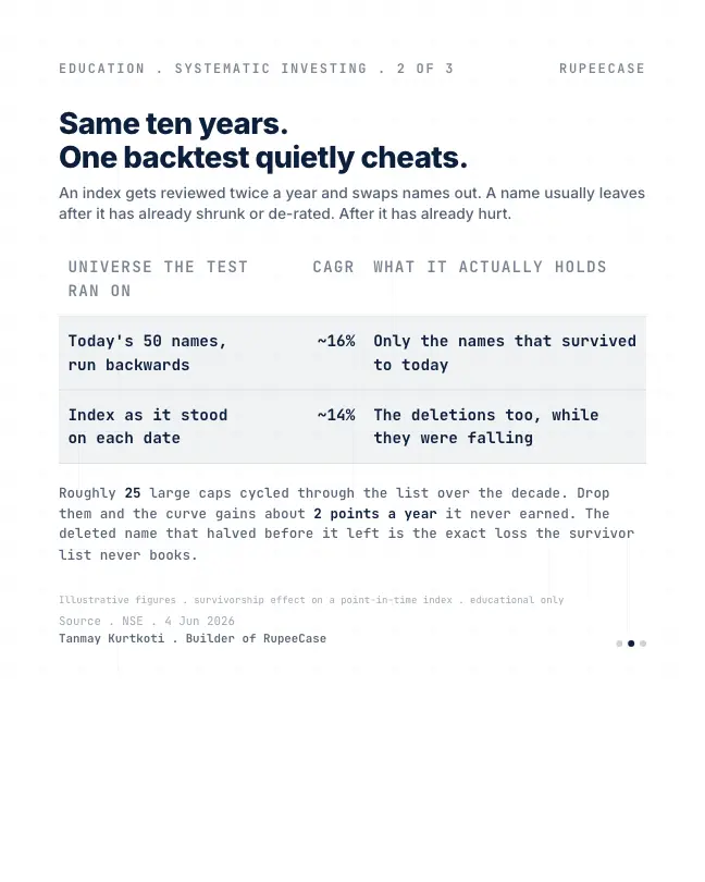 Card 2 of 3, data: Survivorship bias: the backtest told by the survivors