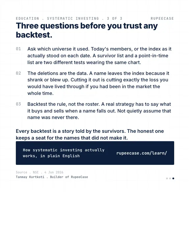 Card 3 of 3, lesson: Survivorship bias: the backtest told by the survivors