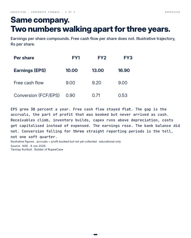 Card 2 of 3, data: EPS grew, cash did not