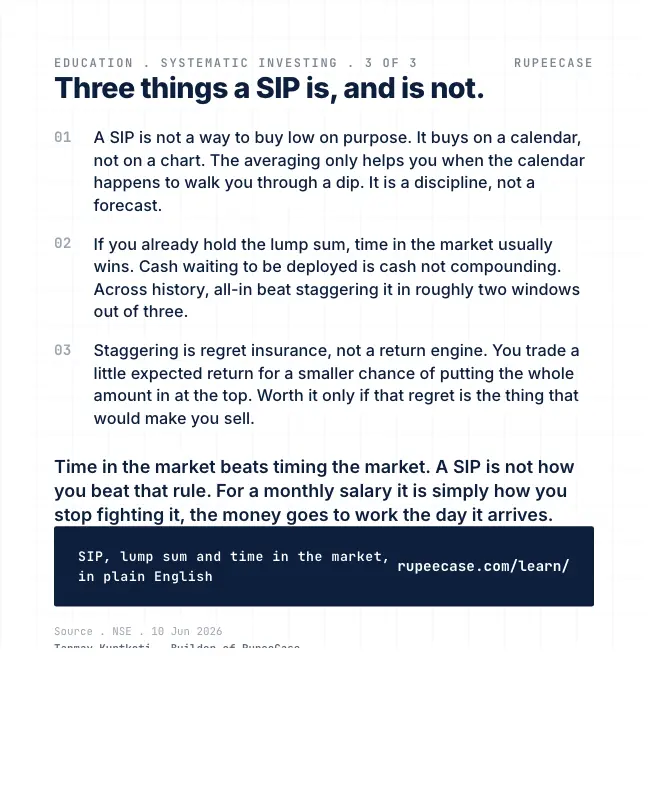 Card 3 of 3, lesson: SIP vs lump sum: time in the market