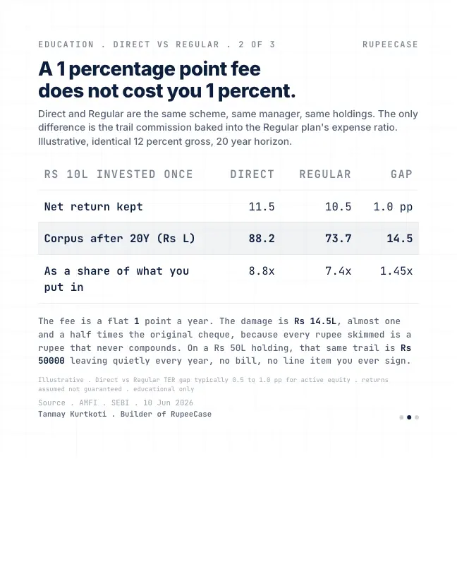 Card 2 of 3, data: Direct vs regular: the finder's fee you pay forever