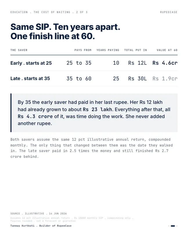 Card 2 of 3, data: The cost of waiting: start small, start now