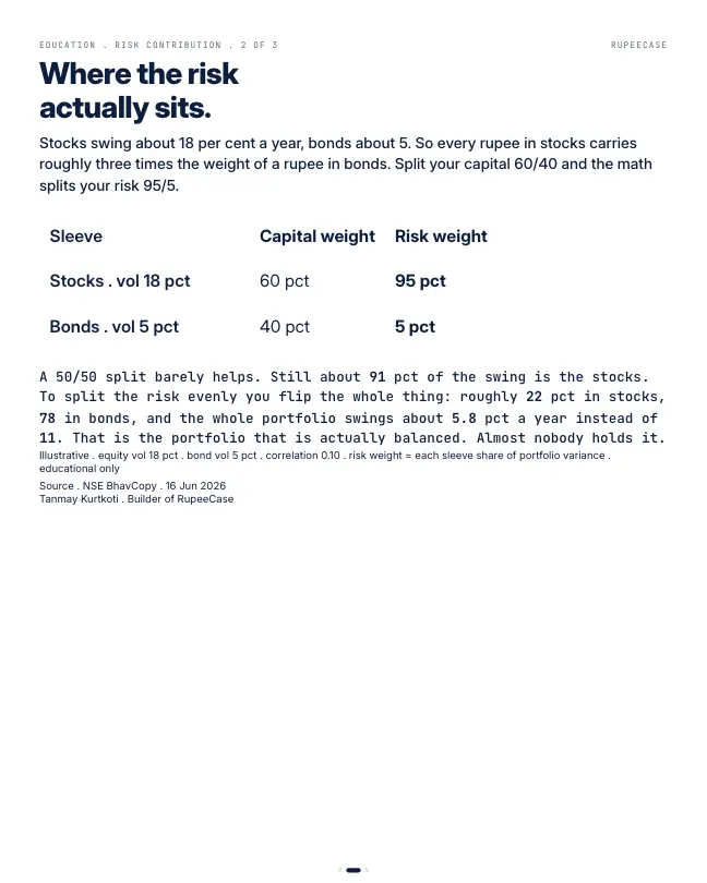 Card 2 of 3, data: Capital weight is not risk weight