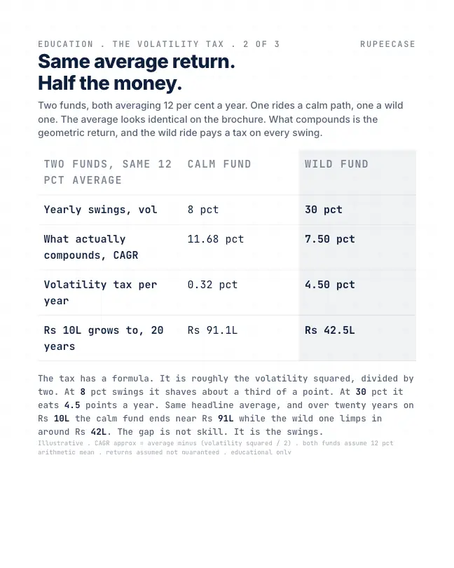 Card 2 of 3, data: Average return vs CAGR