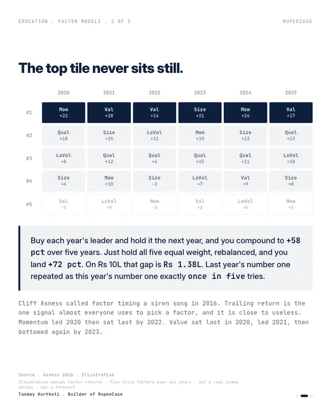 Card 2 of 3, data: Last year's best factor is a bad forecast