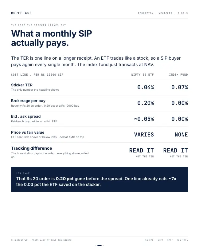 Card 2 of 3, ledger: ETF vs index fund: cheaper sticker, not the cheaper hold