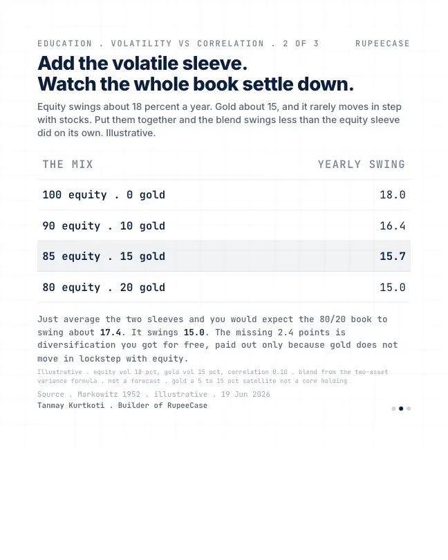 Card 2 of 3, data: Volatility is half the story, correlation decides