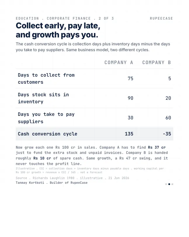 Card 2 of 3, data: The business that grows on its suppliers' money