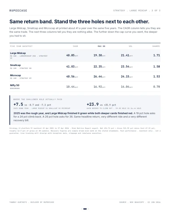 Card 2 of 3, data: Large Midcap: when the return is a tie, the drawdown decides