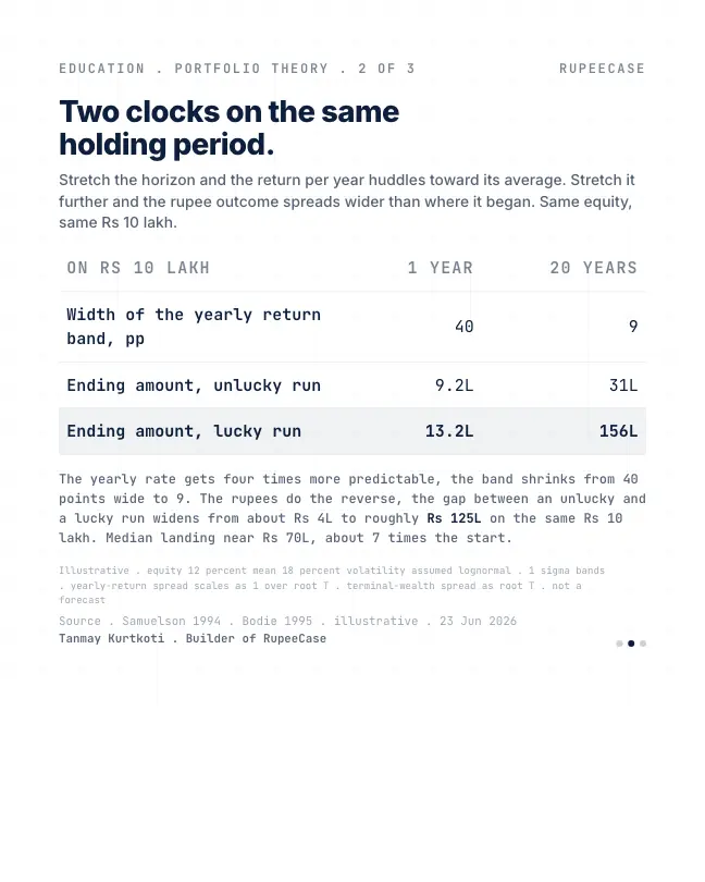 Card 2 of 3, data: The long run makes the rate safe and the rupees wild