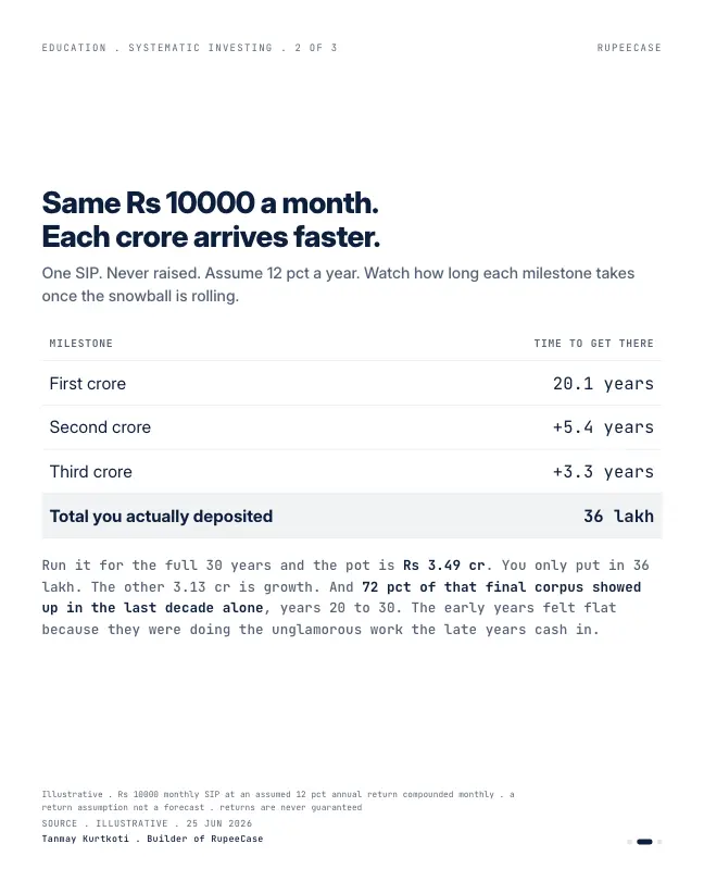 Card 2 of 3, data: The first crore is the slowest