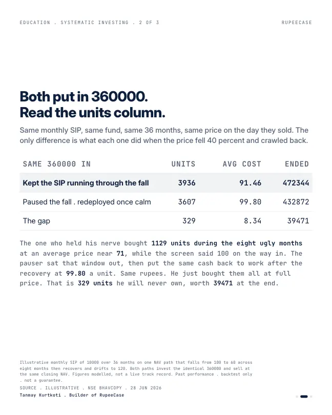 Card 2 of 3, data: Pausing a SIP in a downturn is the most expensive instinct