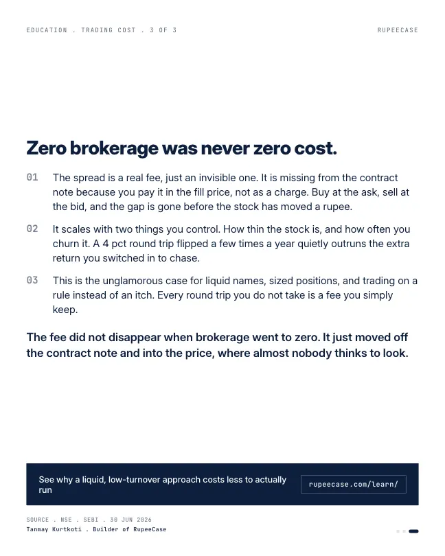 Card 3 of 3, lesson: Impact cost: zero brokerage was never zero cost