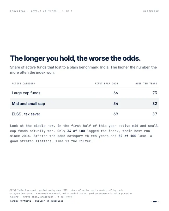Card 2 of 3, data: The base rate of beating the market