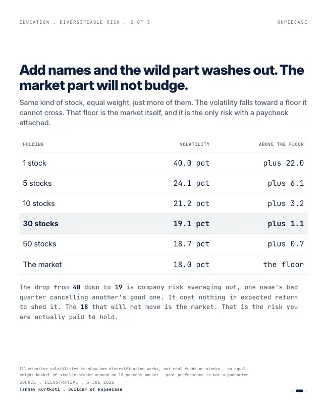 Card 2 of 3, data: The risk you get paid for