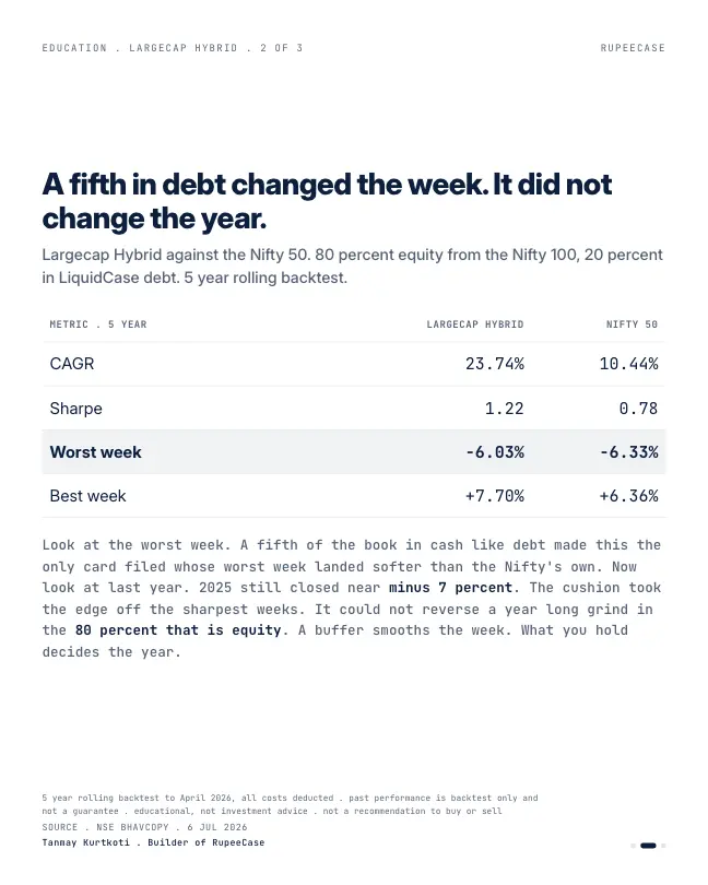 Card 2 of 3, data: Largecap Hybrid: a buffer is a shock absorber, not a shield