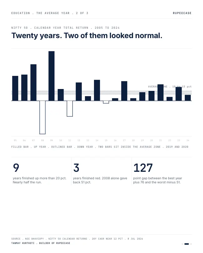 Card 2 of 3, data: The average year myth