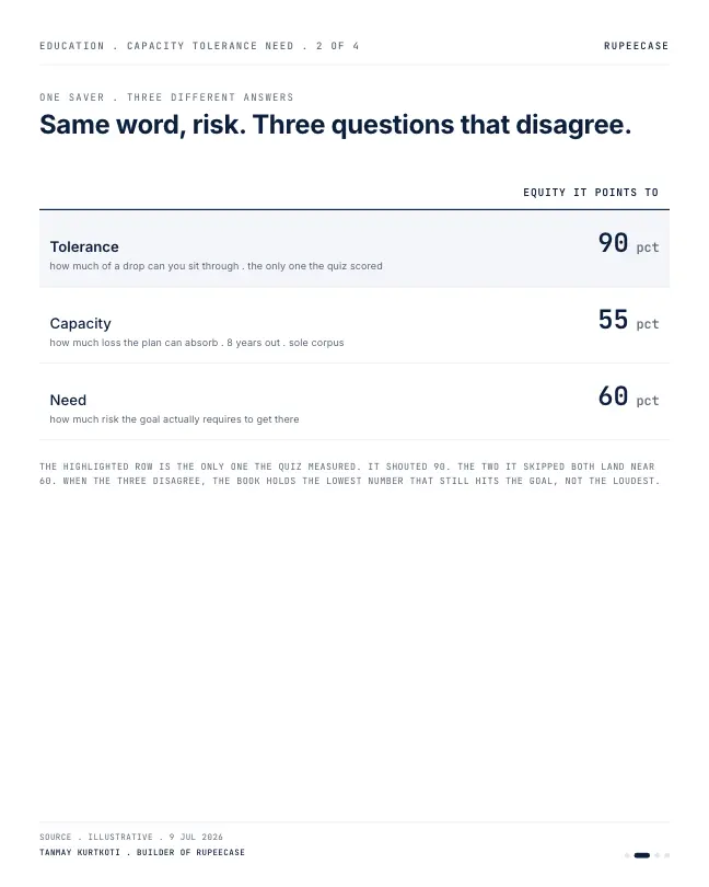 Card 2 of 4, data: Capacity, tolerance, need: the three risks
