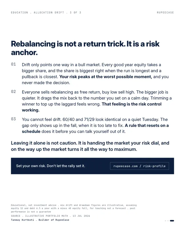 Card 3 of 3, lesson: Allocation drift: the risk you didn't choose