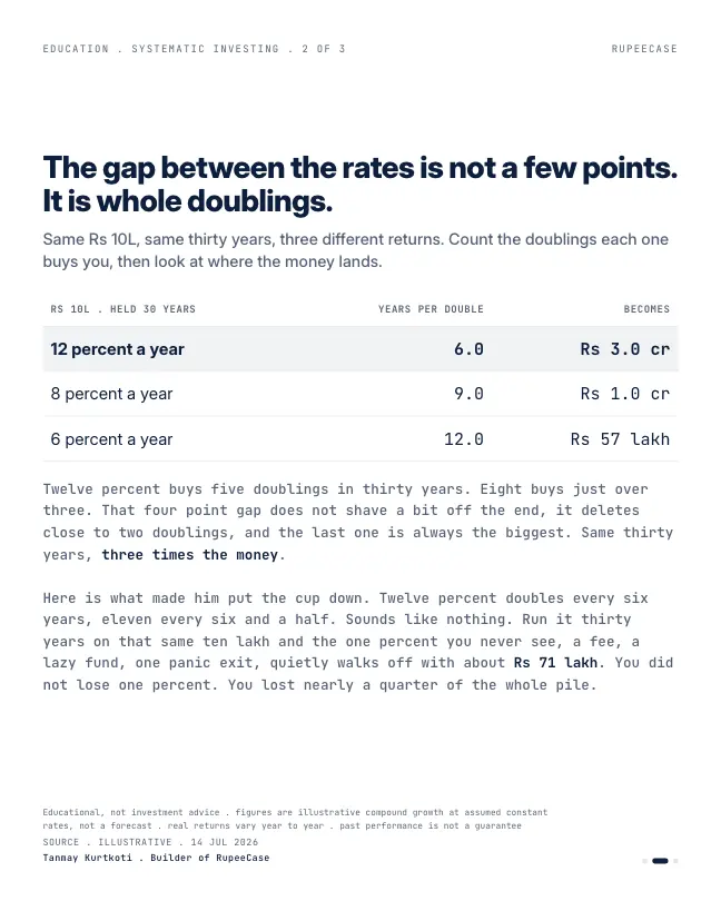 Card 2 of 3, data: Rule of 72: count in doublings