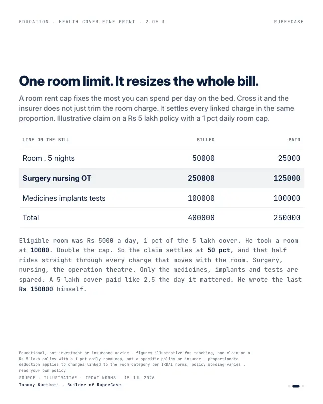 Card 2 of 3, data: The clause that shrinks your health cover