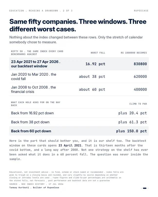 Card 2 of 3, data: Max drawdown is a record, not a limit