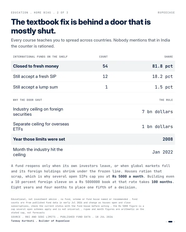 Card 2 of 3, data: Home bias is rationed in India