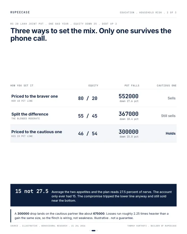 Card 2 of 3, data: Who sells first: a household's real risk level