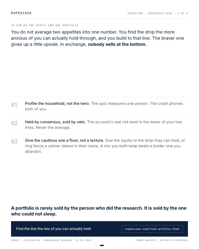 Card 3 of 3, lesson: Who sells first: a household's real risk level
